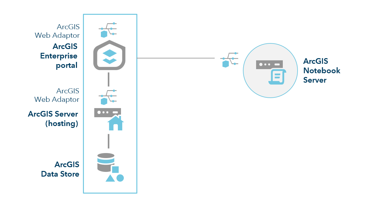 ArcGIS Enterprise with Notebook Server ArcGIS Enterprise with Notebook Server